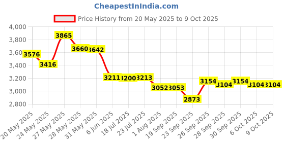 flipkart.com lifree Absorb Super Pants - Small (Waist Size: 24-33 Inch) - 100 Count, Pack of 10 - S lifree Price History Graph from 20 May 2025 to 9 Oct 2025