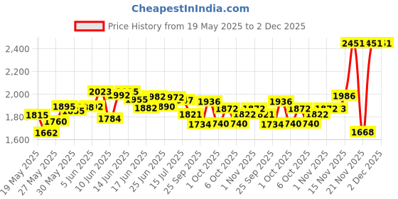 flipkart.com lifree Absorb Super Pants - Small (Waist Size: 24-33 Inch) - 50 Count, Pack of 5 - S lifree Price History Graph from 19 May 2025 to 2 Dec 2025