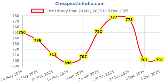 flipkart.com lifree Adult Diaper Pants, Extra Absorb Adult Diapers - M lifree Price History Graph from 20 May 2025 to 3 Dec 2025