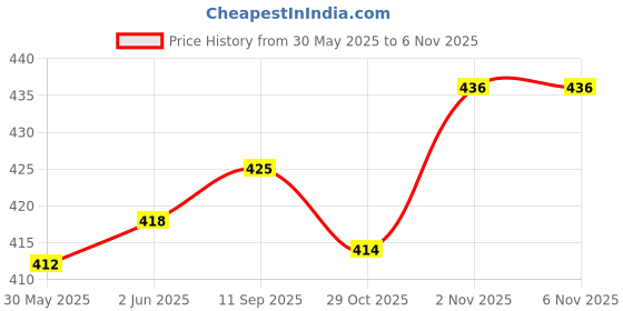 flipkart.com lifree Adult Pant style Diaper Size XL , 10 pcs pack for waist size 35-49 inches (Total 10 Pcs) Adult Diapers - XL lifree Price History Graph from 30 May 2025 to 2 Nov 2025