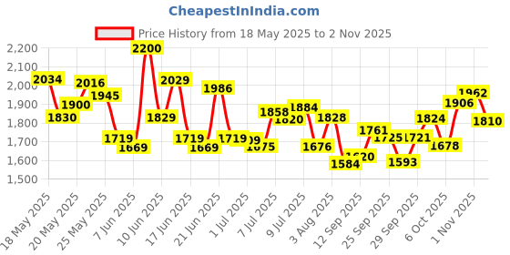 flipkart.com lifree Adult Pant Style M10 Medium Size ( M10 Pack of 6 ) Adult Diapers - M lifree Price History Graph from 18 May 2025 to 2 Nov 2025