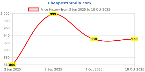 flipkart.com lifree EXTRA ABSORB ADULT PANT TYPE DIAPERS, SIZE MEDIUM, 18 PCS PACK Adult Diapers - M lifree Price History Graph from 2 Jun 2025 to 18 Oct 2025