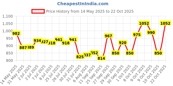 flipkart.com lifree Extra Absorb Pant Diaper For Men And Women Adult Diapers - M lifree Price History Graph from 14 May 2025 to 22 Oct 2025
