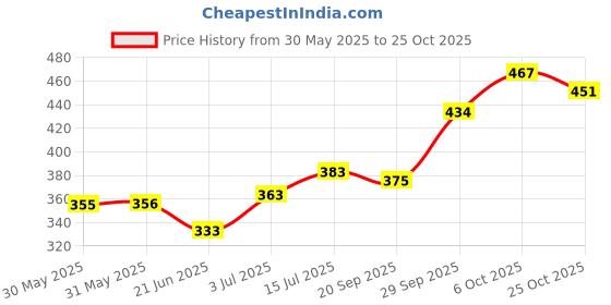 flipkart.com lifree Extra Absorb Pants - Extra Large (10 Pieces) Adult Diapers - XL lifree Price History Graph from 30 May 2025 to 25 Oct 2025