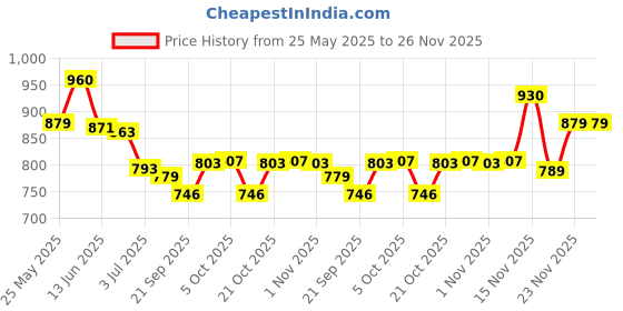 flipkart.com lifree Extra Absorb Super Pants - Small (Waist Size: 24-33 Inch) 20 Count, Pack of 2 - S lifree Price History Graph from 25 May 2025 to 25 Nov 2025
