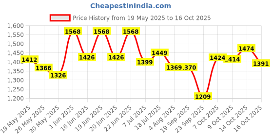 flipkart.com lifree LARGE 40 Adult Diapers - L lifree Price History Graph from 19 May 2025 to 16 Oct 2025