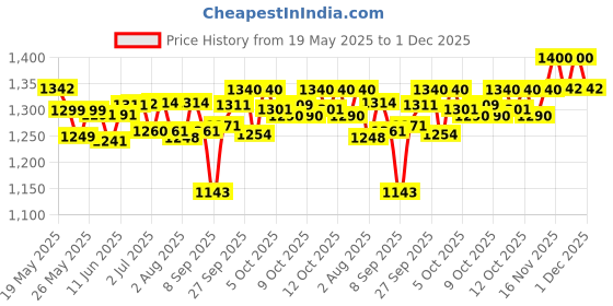 flipkart.com lifree New size Extra Absorb Adult Diaper Pants Unisex, Medium (M) Adult Diapers - M lifree Price History Graph from 19 May 2025 to 1 Dec 2025
