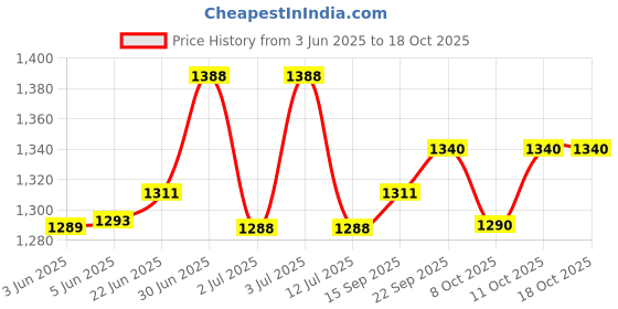 flipkart.com lifree Pants Medium Adult Diapers - M lifree Price History Graph from 3 Jun 2025 to 18 Oct 2025