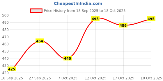 flipkart.com lifree Small Diapers for Adults | Dual Leak Guards, Breathable & Soft Lining Adult Diapers - S lifree Price History Graph from 18 Sep 2025 to 17 Oct 2025