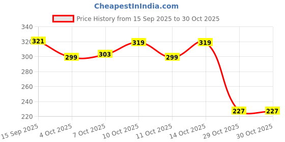 flipkart.com swiss beauty Lift & Curl 4D Volumizing Mascara | Waterproof| Black | 12g | 12 g swiss beauty Price History Graph from 15 Sep 2025 to 30 Oct 2025