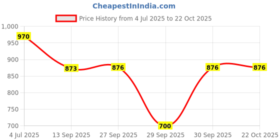 flipkart.com actiwow Lift Up Capsules & Massage Oil for Nighttime Stamina actiwow Price History Graph from 4 Jul 2025 to 22 Oct 2025