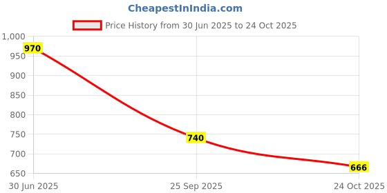 flipkart.com actiwow Lift Up Capsules & Oil for Maximum Passion & Power actiwow Price History Graph from 30 Jun 2025 to 22 Oct 2025