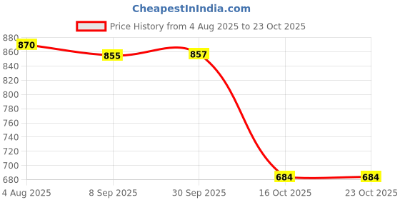 flipkart.com actiwow Lift Up Capsules & Oil for Natural Male Performance actiwow Price History Graph from 4 Aug 2025 to 23 Oct 2025