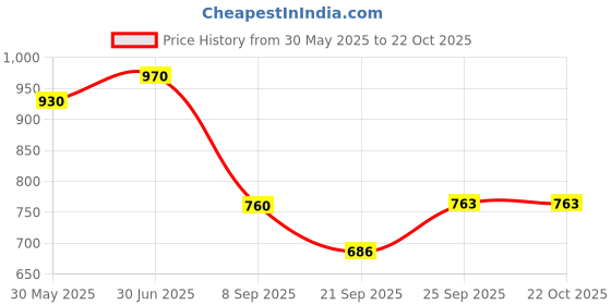 flipkart.com actiwow Lift Up Capsules & Oil for Peak Male Health actiwow Price History Graph from 30 May 2025 to 21 Oct 2025