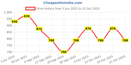 flipkart.com actiwow Lift Up Capsules & Oil for Total Confidence & Performance actiwow Price History Graph from 3 Jun 2025 to 21 Oct 2025