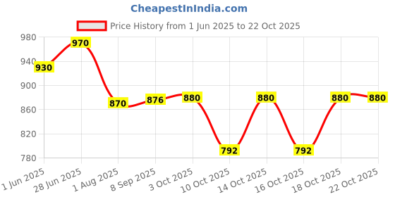 flipkart.com actiwow Lift Up Capsules & Oil with Ayurvedic Passion Enhancers actiwow Price History Graph from 1 Jun 2025 to 22 Oct 2025