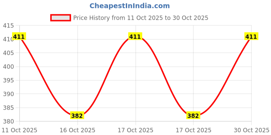 flipkart.com actiwow Lift-up Herbal Massage Oil for Daily Use with Gentle Warmth - Jasmine actiwow Price History Graph from 11 Oct 2025 to 30 Oct 2025