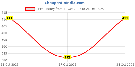 flipkart.com actiwow Lift-up Herbal Massage Oil for Hardworking Men with Herbal Coolness - Tulsi actiwow Price History Graph from 11 Oct 2025 to 24 Oct 2025