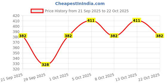 flipkart.com actiwow Lift-up Herbal Massage Oil for Male Confidence with Ayurvedic Strength - Lave... actiwow Price History Graph from 21 Sep 2025 to 21 Oct 2025