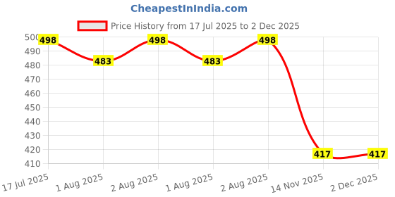 flipkart.com actiwow Lift UP Herbal Massage Oil for Men with Shatavari & Clove actiwow Price History Graph from 17 Jul 2025 to 1 Dec 2025