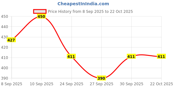flipkart.com actiwow Lift-up Herbal Massage Oil for Stronger Muscles with Bold Aroma - Oudh actiwow Price History Graph from 8 Sep 2025 to 21 Oct 2025