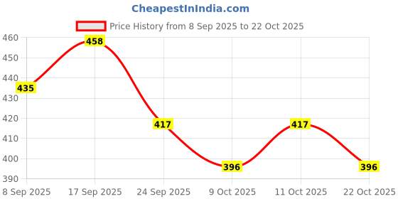 flipkart.com actiwow Lift UP Herbal Oil for Men with Lavender & Tea Tree actiwow Price History Graph from 8 Sep 2025 to 22 Oct 2025