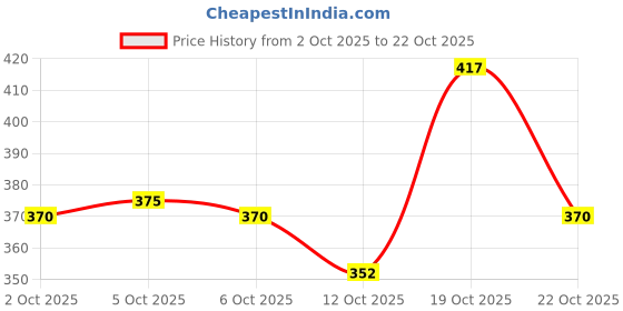 flipkart.com actiwow Lift UP Massage Oil with Camphor & Bael Fruit actiwow Price History Graph from 2 Oct 2025 to 19 Oct 2025