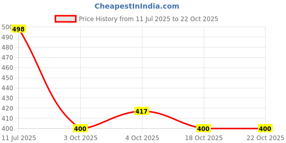 flipkart.com actiwow Lift UP Massage Oil with Eucalyptus & Basil actiwow Price History Graph from 11 Jul 2025 to 22 Oct 2025