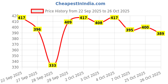 flipkart.com actiwow Lift UP Massage Oil with Haritaki & Long Pepper actiwow Price History Graph from 22 Sep 2025 to 26 Oct 2025