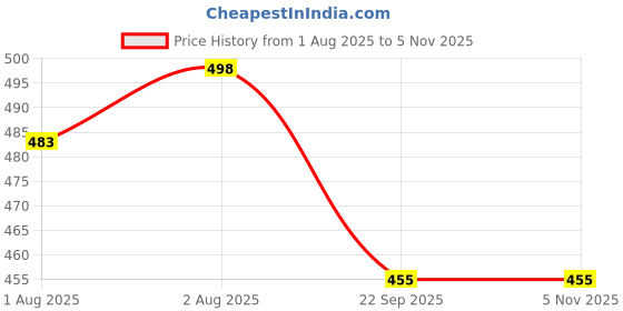 flipkart.com actiwow Lift UP Massage Oil with Myrrh & Lemon Balm actiwow Price History Graph from 1 Aug 2025 to 3 Nov 2025
