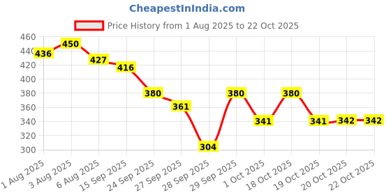 flipkart.com actiwow Lift Up Oil Ayurvedic Therapy Oil for Stamina A03 actiwow Price History Graph from 1 Aug 2025 to 20 Oct 2025