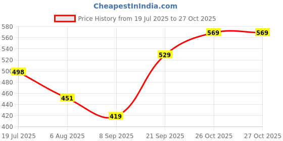 flipkart.com eryo Lifter For Moving Heavy , Suitable for All - Sofa/ Almirah/ Bed/ Trolley/ Table Appliance Furniture Caster eryo Price History Graph from 19 Jul 2025 to 26 Oct 2025