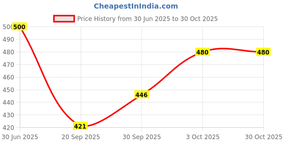 flipkart.com tgki Lifter For Moving Heavy , Suitable for All - Sofa/ Almirah/ Bed/ Trolley/ Table Appliance Furniture Caster tgki Price History Graph from 30 Jun 2025 to 30 Oct 2025