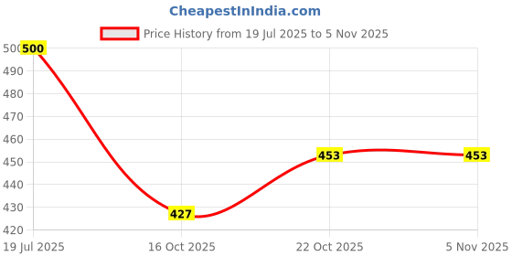 flipkart.com nhjid Lifter For Moving Heavy , Suitable for All - Sofa/ Almirah/ Bed/ Trolley/ Table Appliance Furniture Caster nhjid Price History Graph from 19 Jul 2025 to 2 Nov 2025