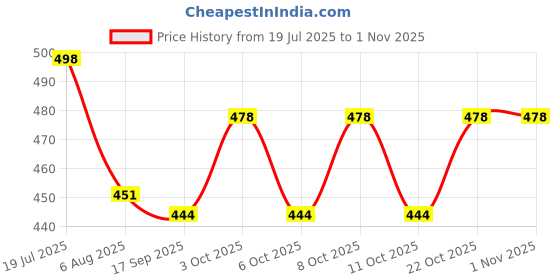 flipkart.com sdww Lifter For Moving Heavy , Suitable for All - Sofa/ Almirah/ Bed/ Trolley/ Table Appliance Furniture Caster sdww Price History Graph from 19 Jul 2025 to 31 Oct 2025
