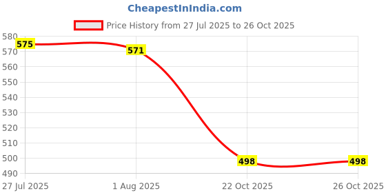 flipkart.com mahesh Lifter For Moving Heavy , Suitable for All - Sofa/ Almirah/ Bed/ Trolley/ Table Appliance Furniture Caster mahesh Price History Graph from 27 Jul 2025 to 26 Oct 2025