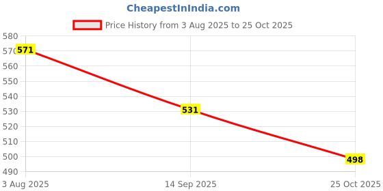 flipkart.com kiop Lifter For Moving Heavy , Suitable for All - Sofa/ Almirah/ Bed/ Trolley/ Table Appliance Furniture Caster kiop Price History Graph from 3 Aug 2025 to 25 Oct 2025