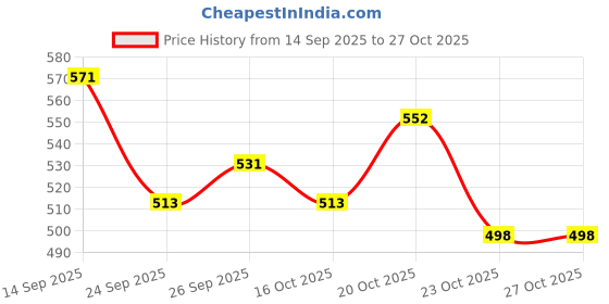 flipkart.com suresh Lifter For Moving Heavy , Suitable for All - Sofa/ Almirah/ Bed/ Trolley/ Table Appliance Furniture Caster suresh Price History Graph from 14 Sep 2025 to 27 Oct 2025
