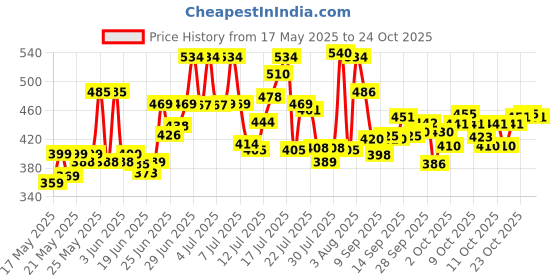 flipkart.com wishland Lifter For Moving Heavy , Suitable for All - Sofa/ Almirah/ Bed/ Trolley/ Table Industrial Furniture Caster wishland Price History Graph from 17 May 2025 to 24 Oct 2025