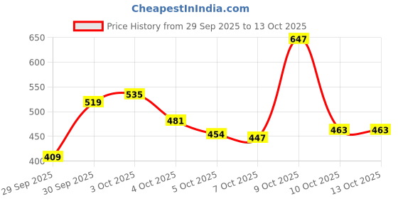 flipkart.com maybelline new york Lifter Gloss, Hydrating Lip Gloss, Heat maybelline new york Price History Graph from 29 Sep 2025 to 13 Oct 2025