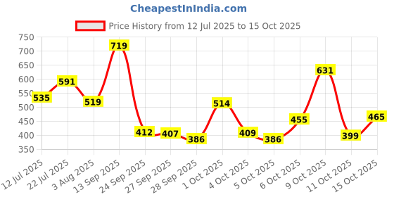 flipkart.com maybelline new york Lifter Gloss, Moon | Moisturizing, Tinted Lip Gloss With Hyaluronic Acid, 5.4 ml maybelline new york Price History Graph from 12 Jul 2025 to 15 Oct 2025