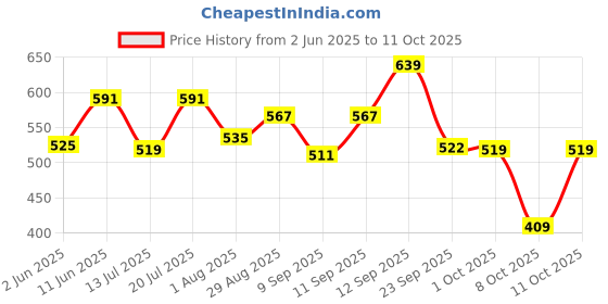 flipkart.com maybelline new york Lifter Gloss, Petal | Moisturizing,Tinted Lip Gloss With Hyaluronic Acid, 5.4 ml maybelline new york Price History Graph from 2 Jun 2025 to 11 Oct 2025
