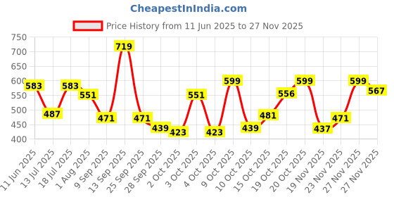 flipkart.com maybelline new york Lifter Gloss, Topaz | Moisturizing,Tinted Lip Gloss With Hyaluronic Acid, 5.4 ml maybelline new york Price History Graph from 11 Jun 2025 to 27 Nov 2025