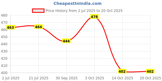 flipkart.com wishland Lifter/Shifter ToolFurniture Shifting Tool Vibration Pads Lifter Industrial Furniture Caster wishland Price History Graph from 2 Jul 2025 to 19 Oct 2025