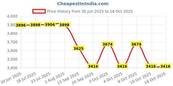 flipkart.com LIFTING BELT WEBBING SLINGS POLYESTER FLAT (10 TON - 6 MTR) HARRISON Tool Belt harrison Price History Graph from 30 Jun 2025 to 18 Oct 2025