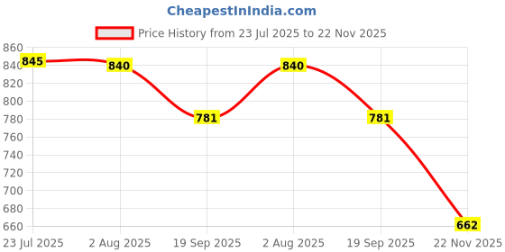 flipkart.com LIFTING BELT WEBBING SLINGS POLYESTER FLAT (2 TON - 5 MTR) HARRISON Tool Belt harrison Price History Graph from 23 Jul 2025 to 22 Nov 2025