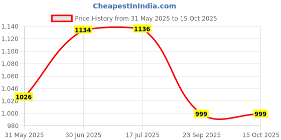 flipkart.com LIFTING BELT WEBBING SLINGS POLYESTER FLAT (3 TON - 3 MTR) HARRISON Tool Belt harrison Price History Graph from 31 May 2025 to 15 Oct 2025