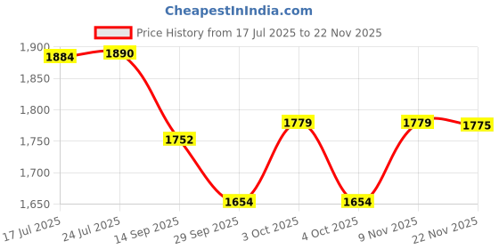 flipkart.com LIFTING BELT WEBBING SLINGS POLYESTER FLAT (5 TON - 5 MTR) HARRISON Tool Belt harrison Price History Graph from 17 Jul 2025 to 22 Nov 2025