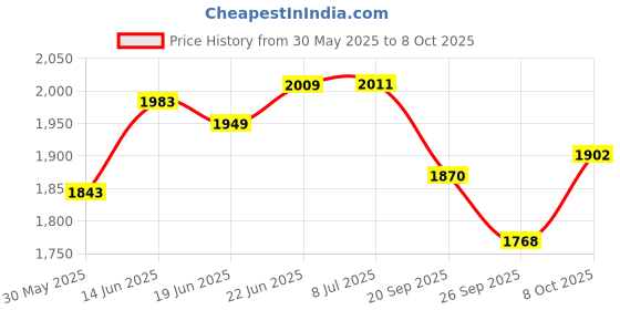 flipkart.com LIFTING BELT WEBBING SLINGS POLYESTER FLAT (6 TON - 5 MTR) HARRISON Tool Belt harrison Price History Graph from 30 May 2025 to 8 Oct 2025