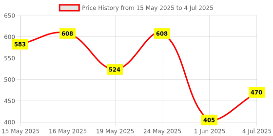 flipkart.com akvanar Lifting Crane with Cable 360 Degree Rotating Towing Crane akvanar Price History Graph from 15 May 2025 to 4 Jul 2025